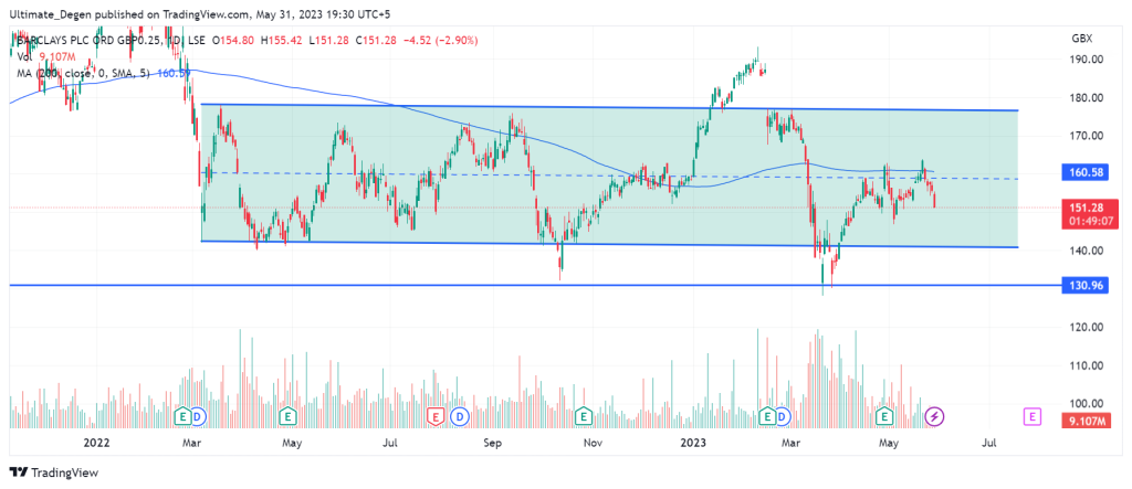 Barclays share price chart