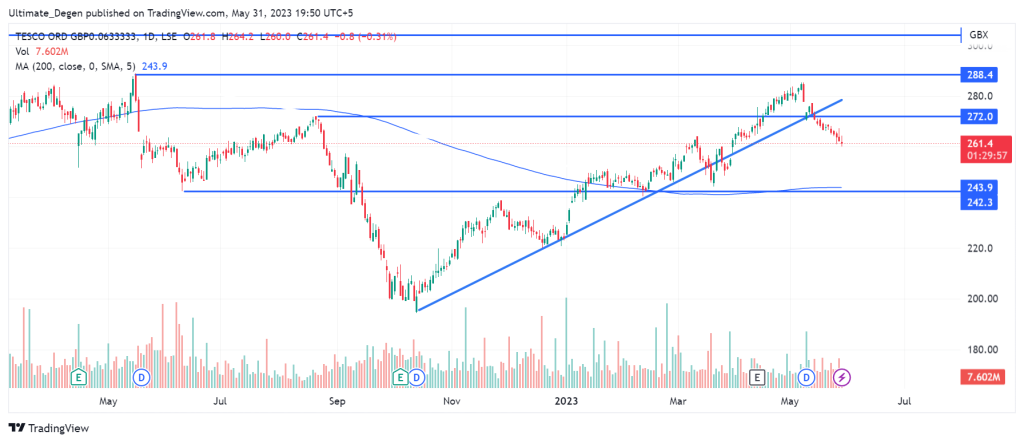 Tesco share price chart