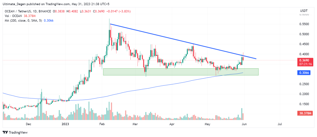 Ocean Protocol Price Chart