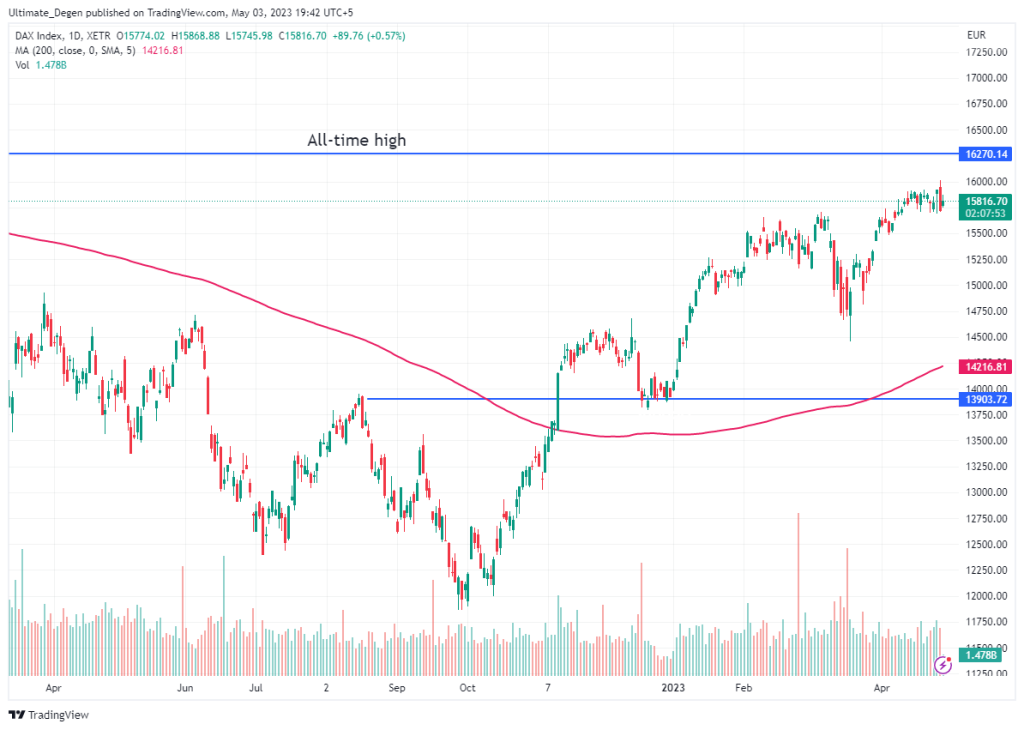 DAX Index