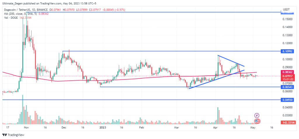 Dogecoin price chart