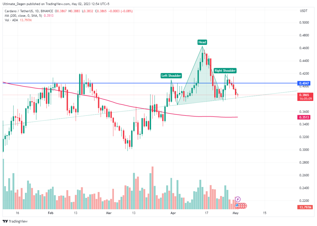 Cardano price chart