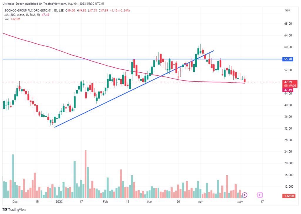 Boohoo share price