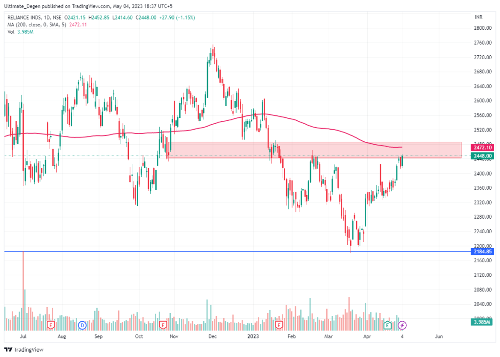 Reliance Industries share price chart