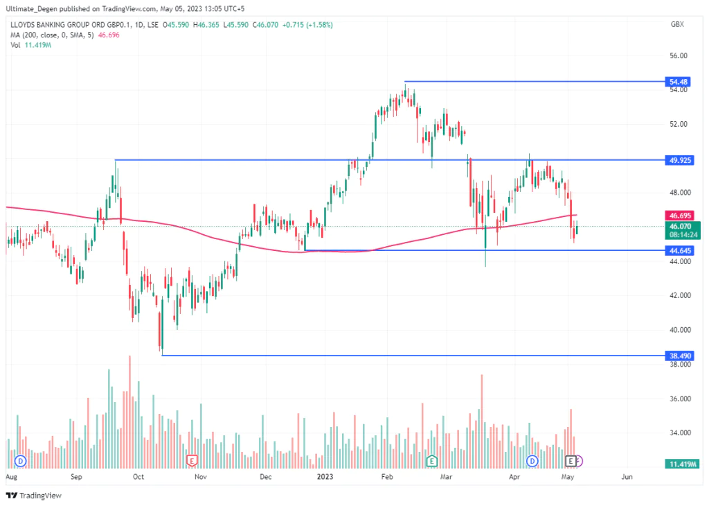 Lloyds share price chart