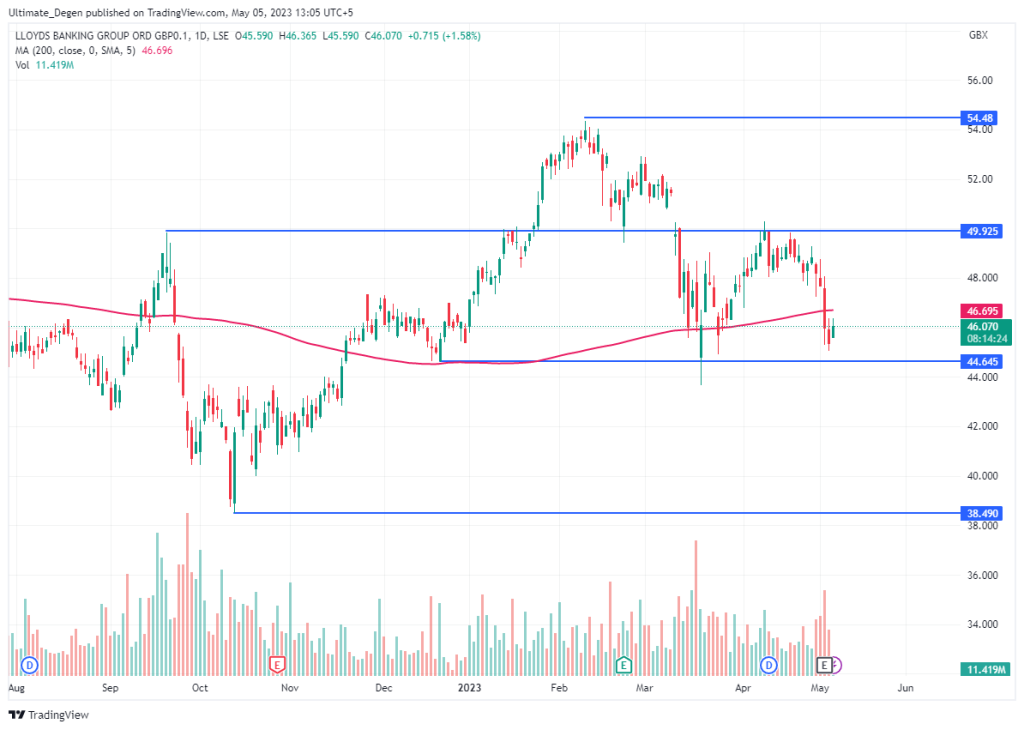 Lloyds Share Price Forecast 2023 2025 2030 Should You Buy 