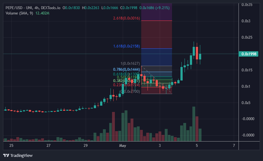 PEPE coin price chart