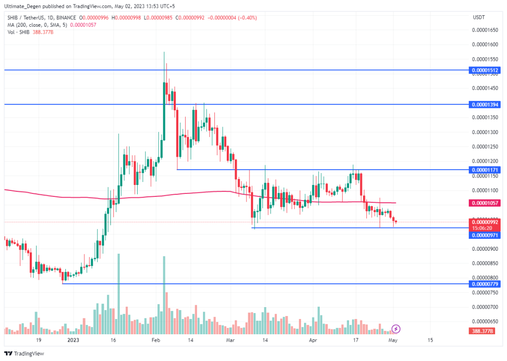 Shiba Inu coin price chart