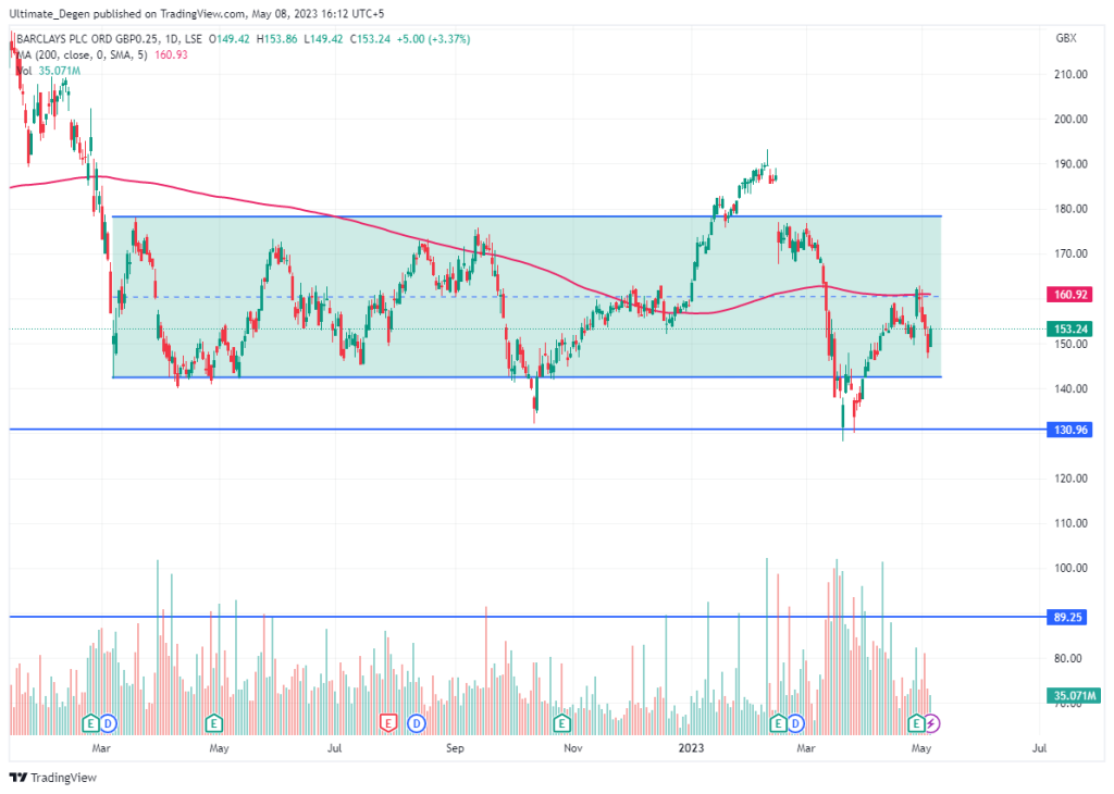 Barclays share price