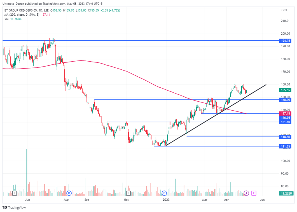 BT share price