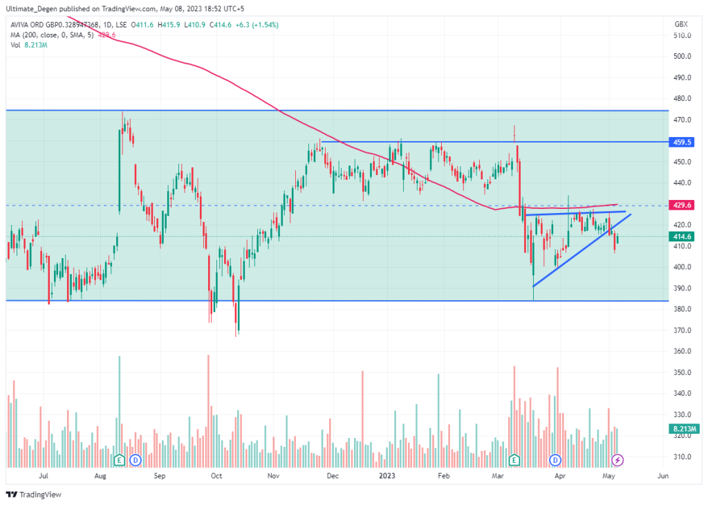 Aviva share price chart