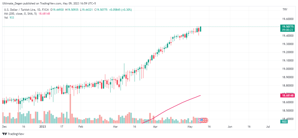 USD/TRY chart