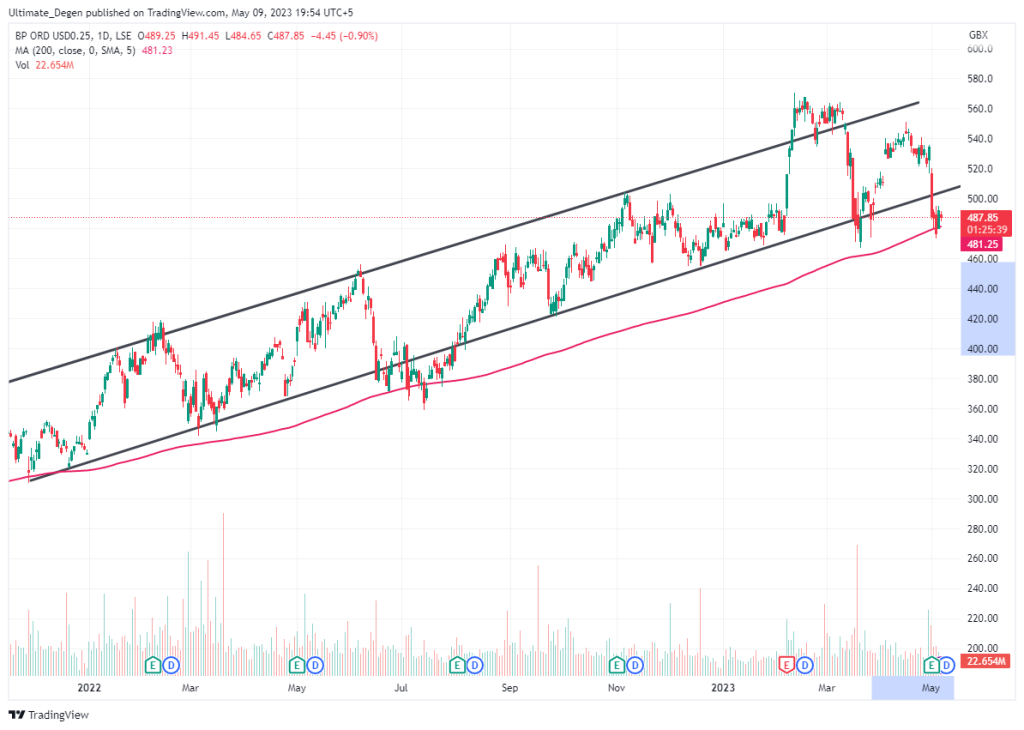 BP Share price chart