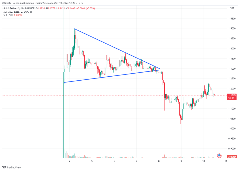 SUI Price Chart