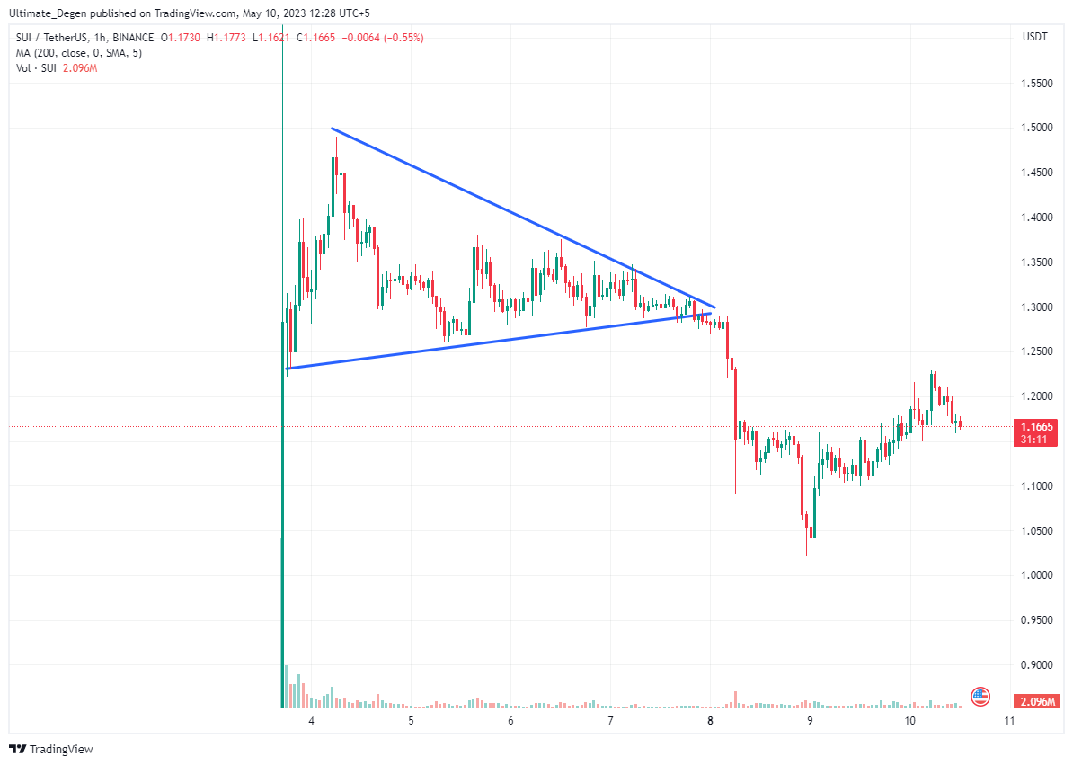 SUI Price Prediction Is SUI Crypto Going Below 1 sui-price-prediction-is-sui-crypto-going-below-1