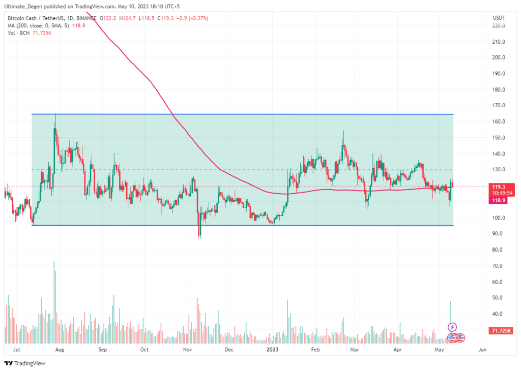 Bitcoin cash price chart