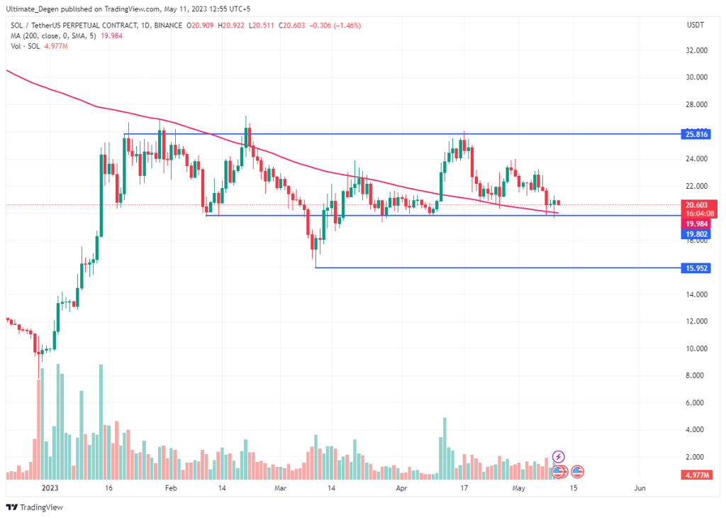 Solana price chart