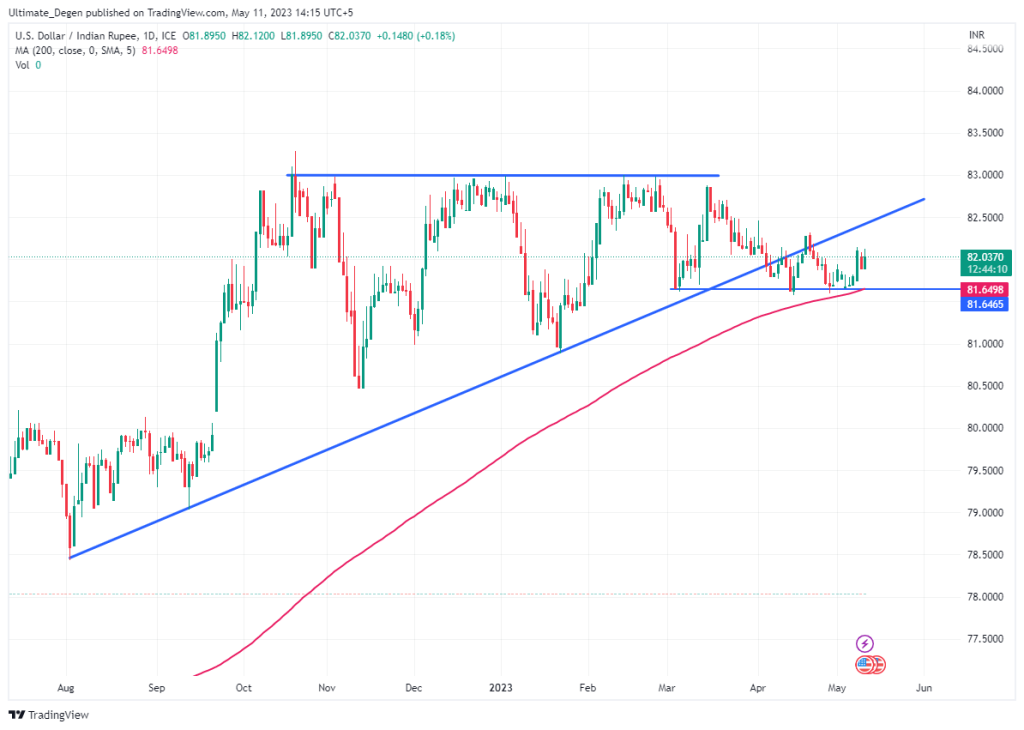 USD/INR chart