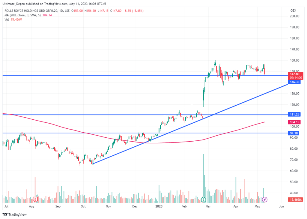 Rolls Royce Share price chart