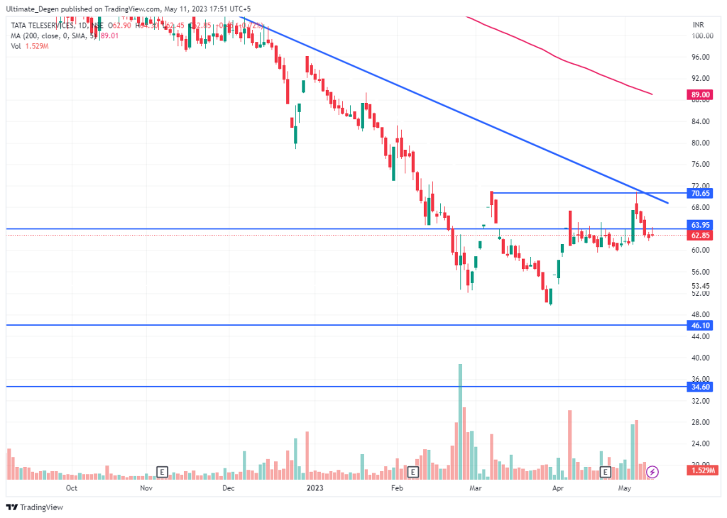 Tata Teleservices share price