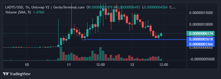 Milady meme coin price chart