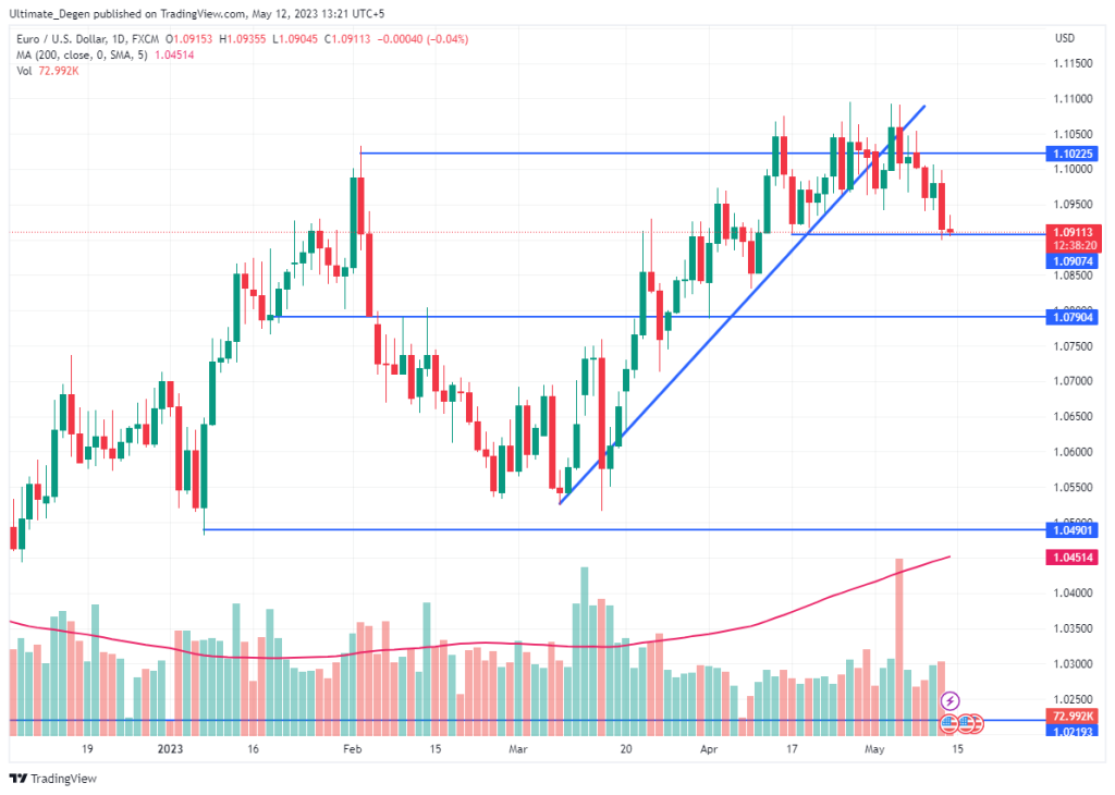 EUR/USD chart