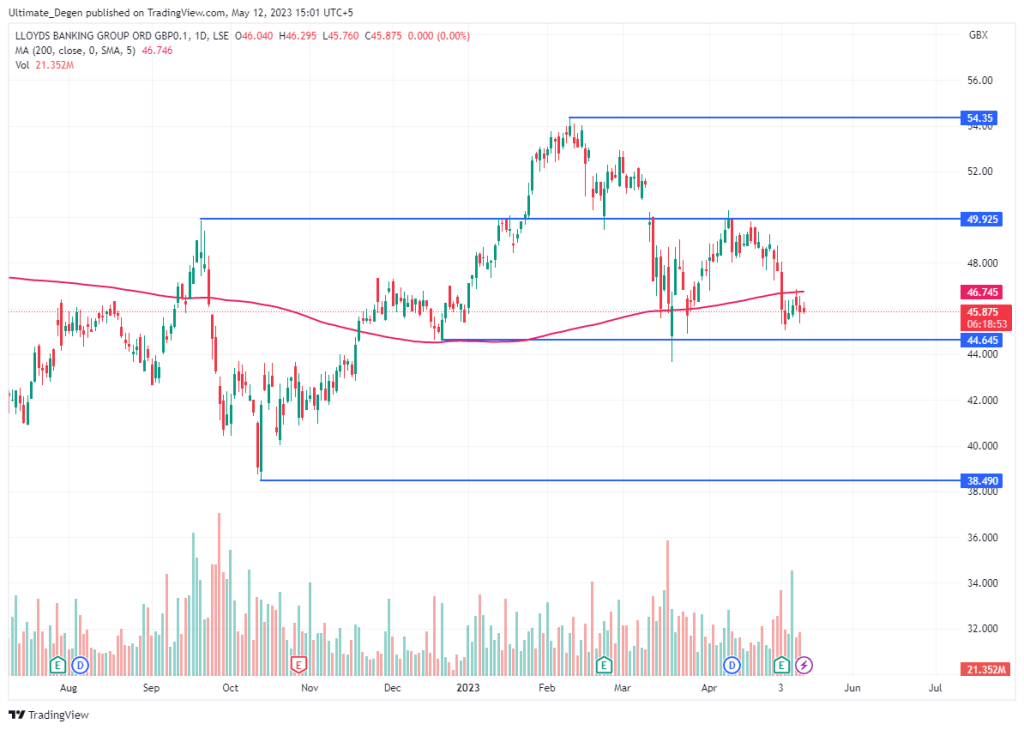 Lloyds share price chart