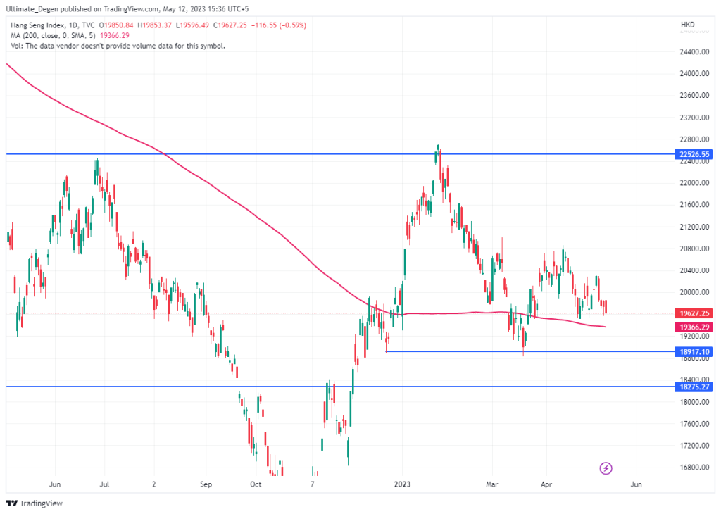 Hang Seng Index Chart