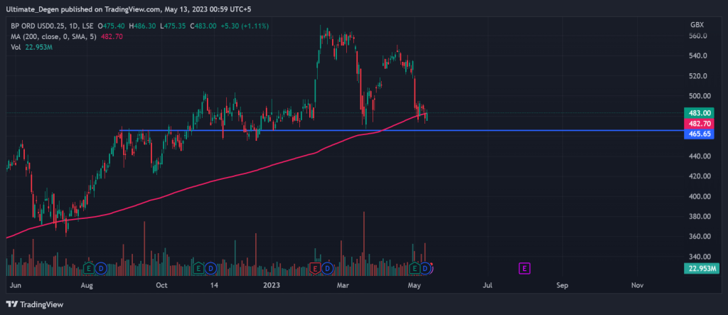 BP share price chart