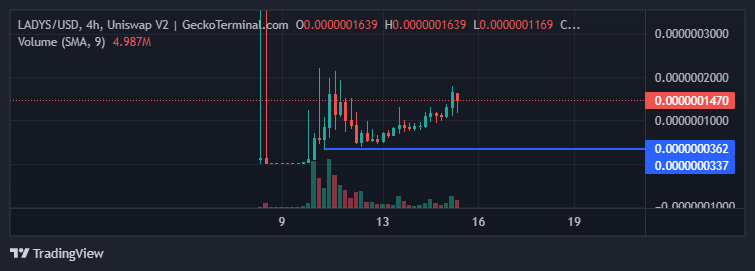 Milady meme coin price chart