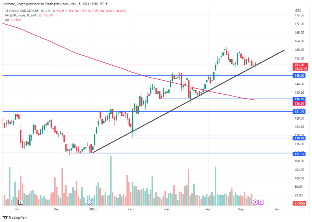 BT share price chart