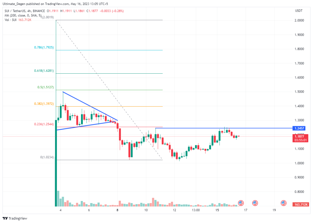 SUI coin price chart