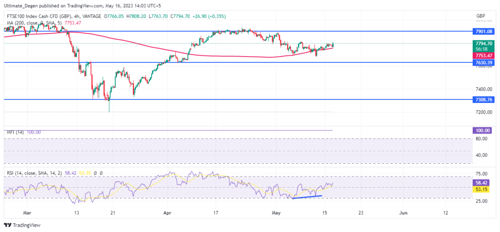 FTSE 100 index chart