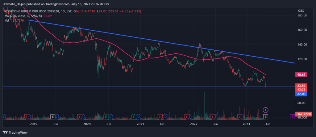 Vodafone share price chart