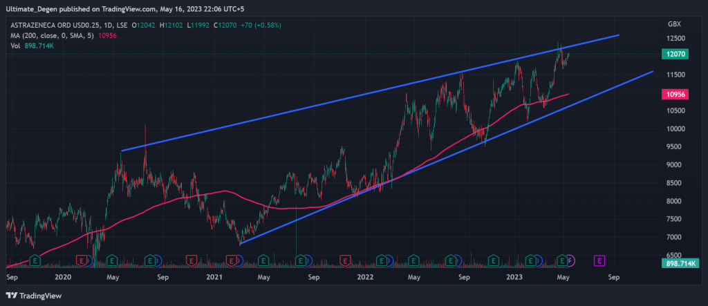 AstraZeneca share price chart