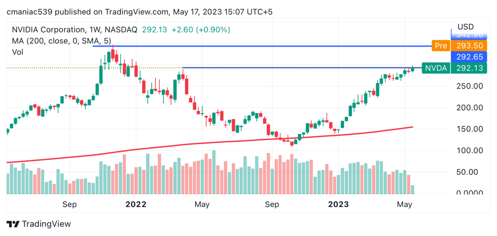 Nvidia stock price chart