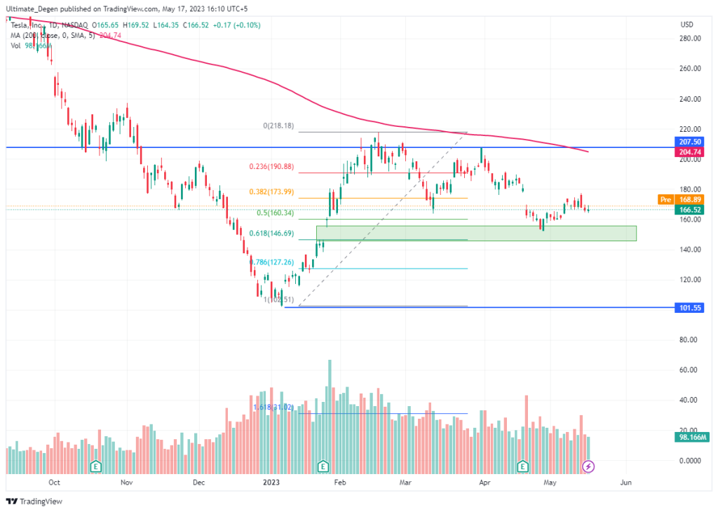 Tesla stock price chart