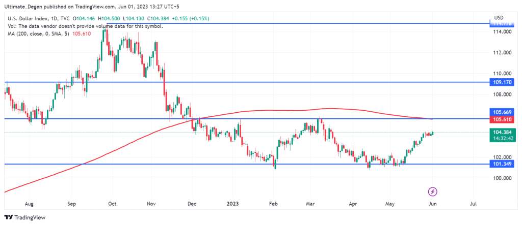 DXY Index Chart