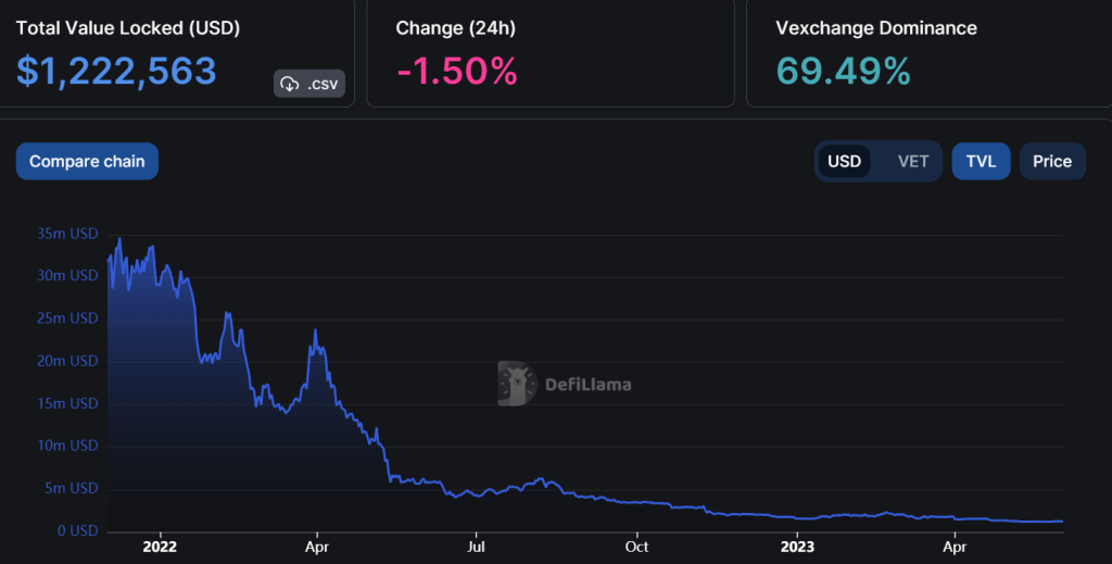 VeChain TVL