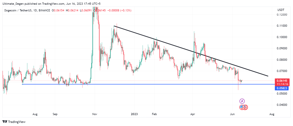 Dogecoin price chart