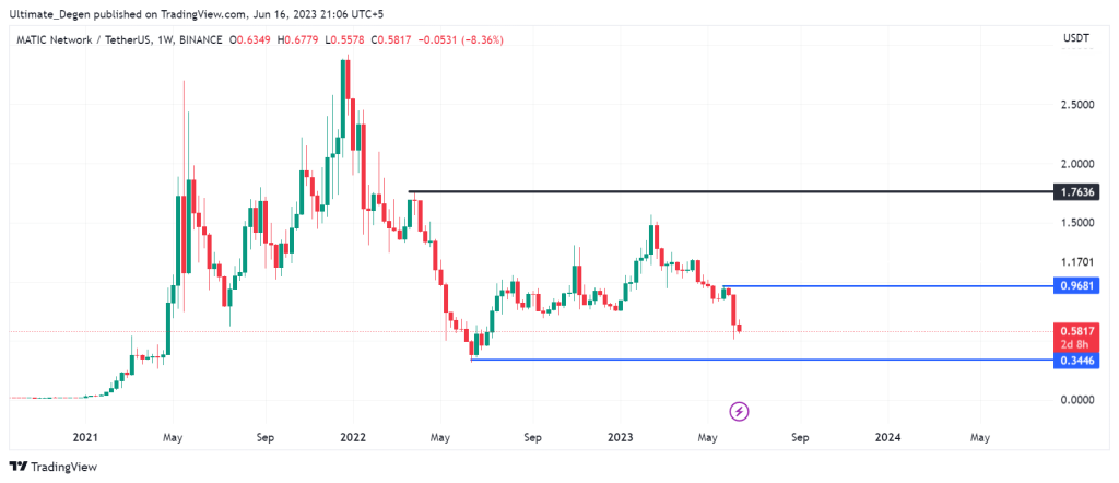 Polygon MATIC price chart