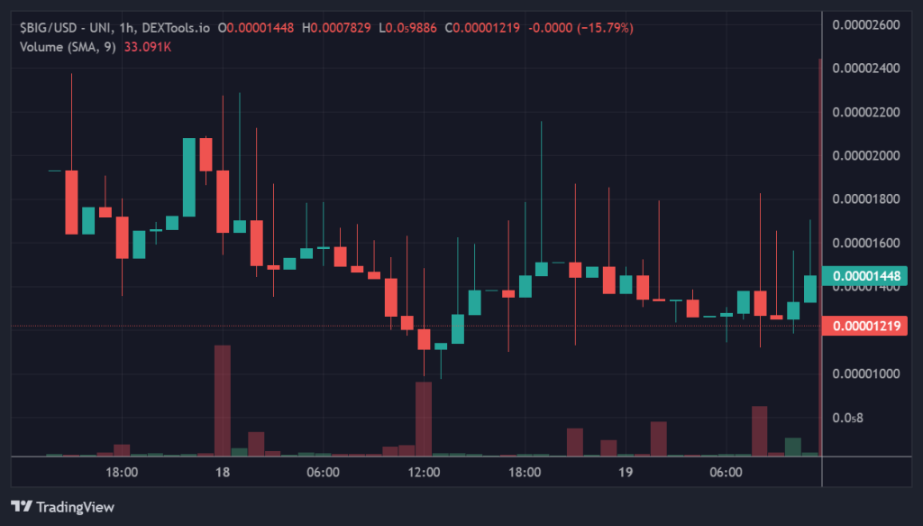 Big Eyes Coin price chart