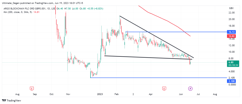 Argo blockchain share price daily chart