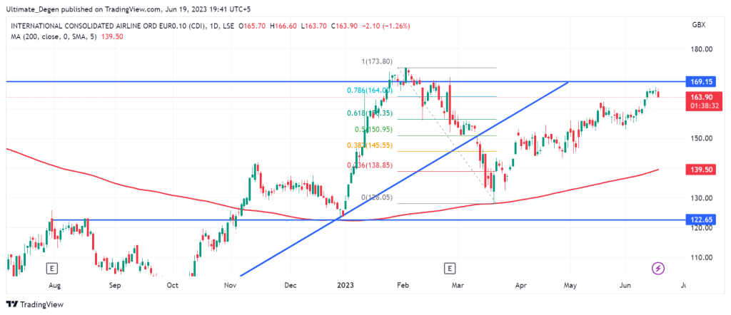 IAG share price daily chart