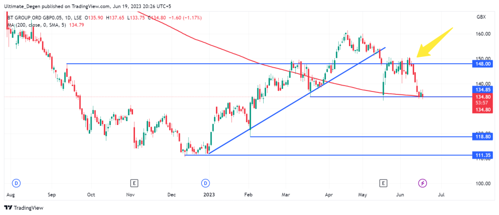 BT Share price daily chart