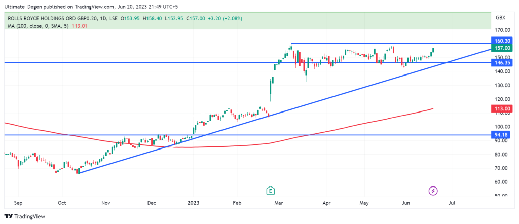 Rolls Royce share price chart