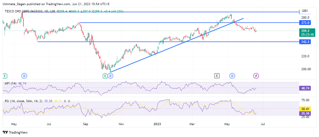 Tesco share price daily chart