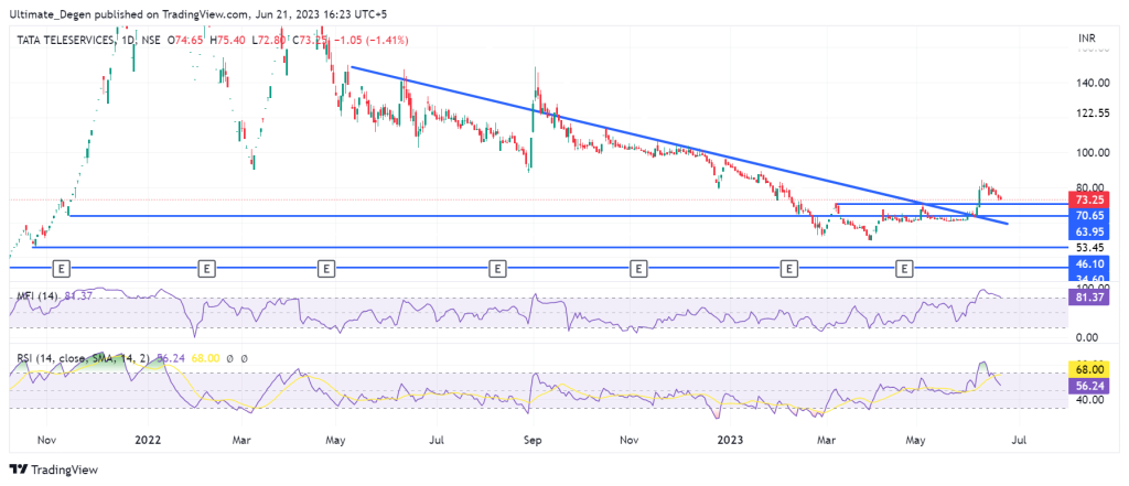 Tata Teleservices Share Price Chart