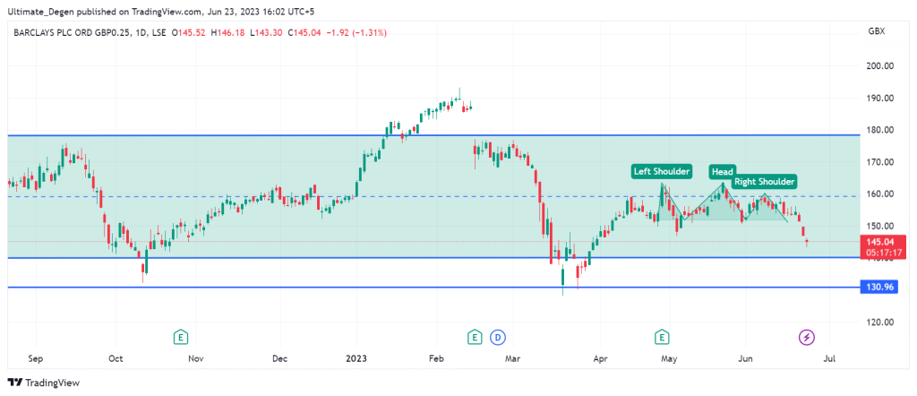 Barclays share price chart