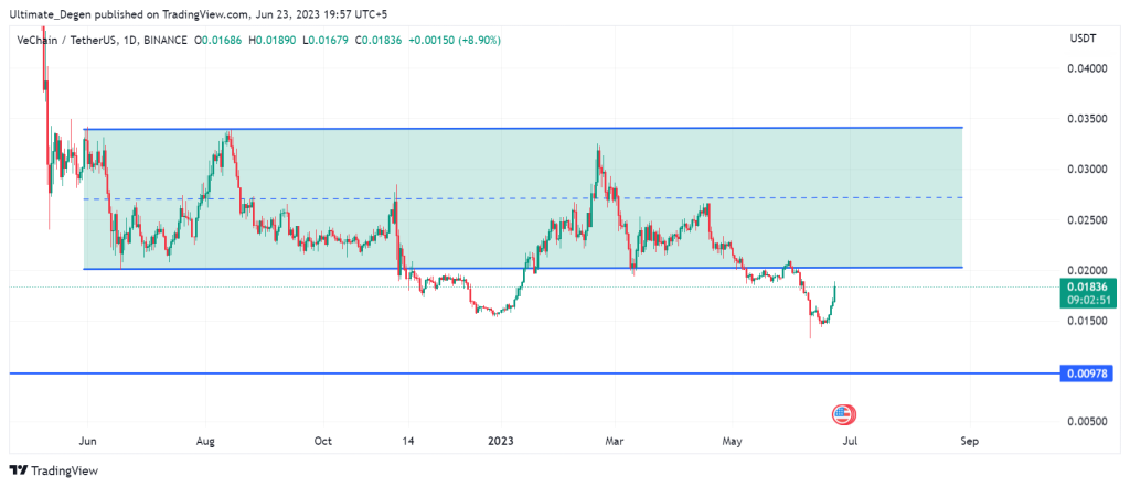 VeChain price chart